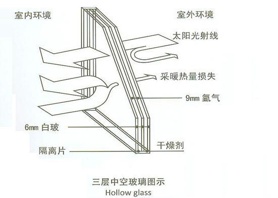 六盤(pán)水三玻兩腔節(jié)能中空玻璃