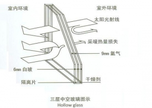 大連三玻兩腔節(jié)能中空玻璃